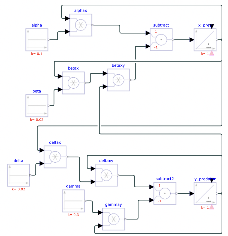 Figure 1: diagram of Lotka-Volterra predator-prey model